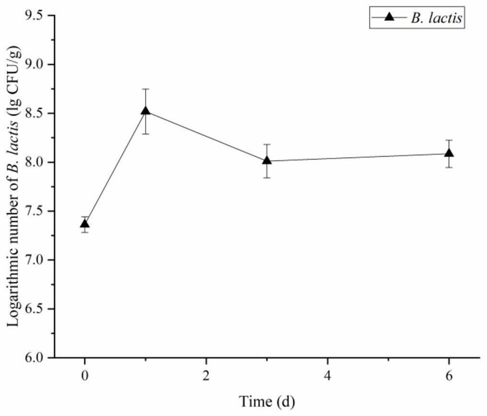 Production method of fermented feed rich in bifidobacterium lactis