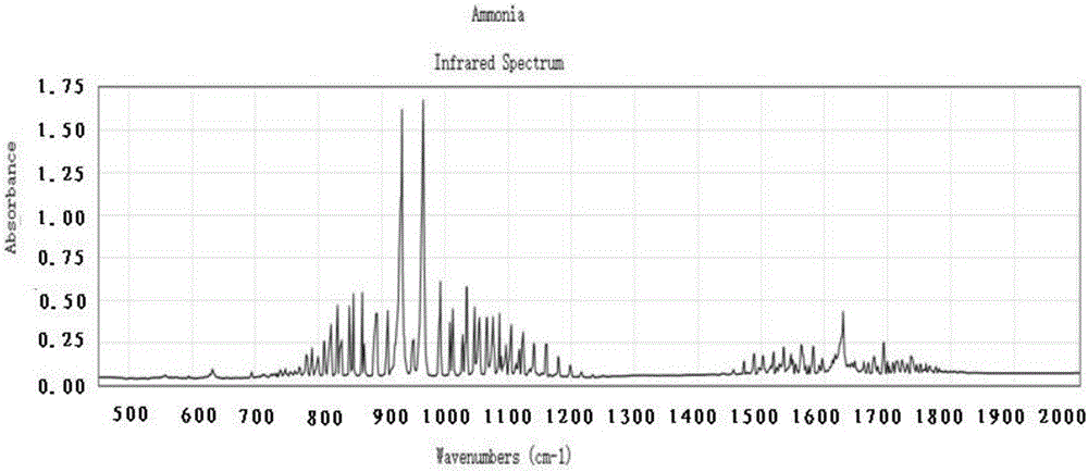 Detection device and method of detecting ammonia gas by utilizing photo-acoustic spectroscopy method