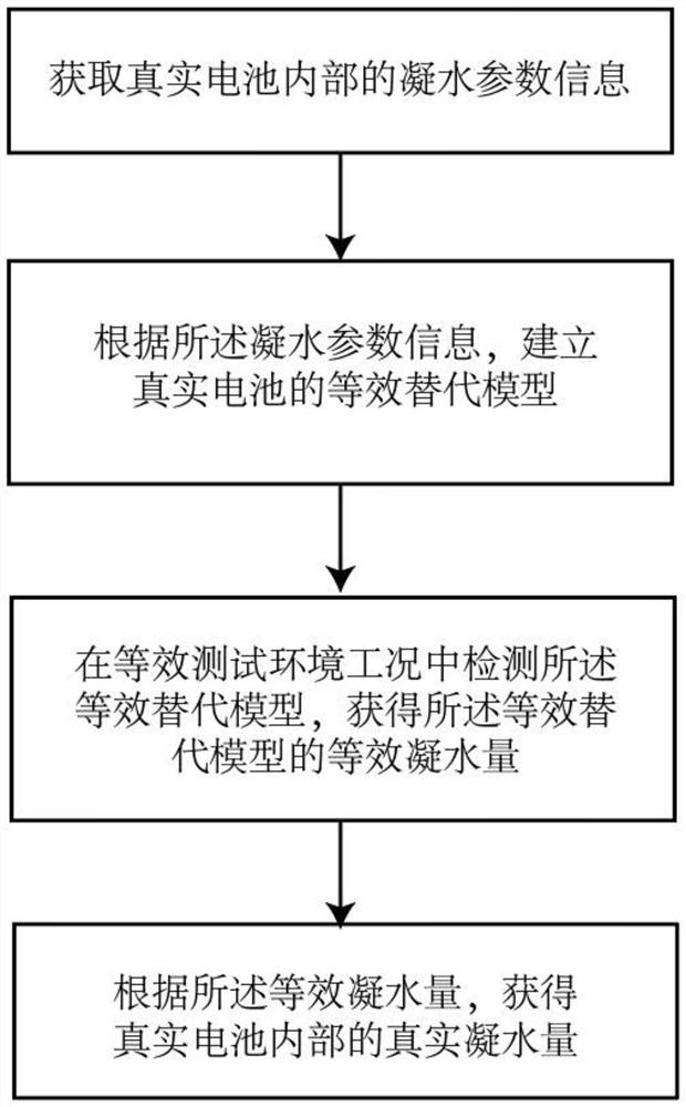 Method and system for testing internal condensation condition of battery