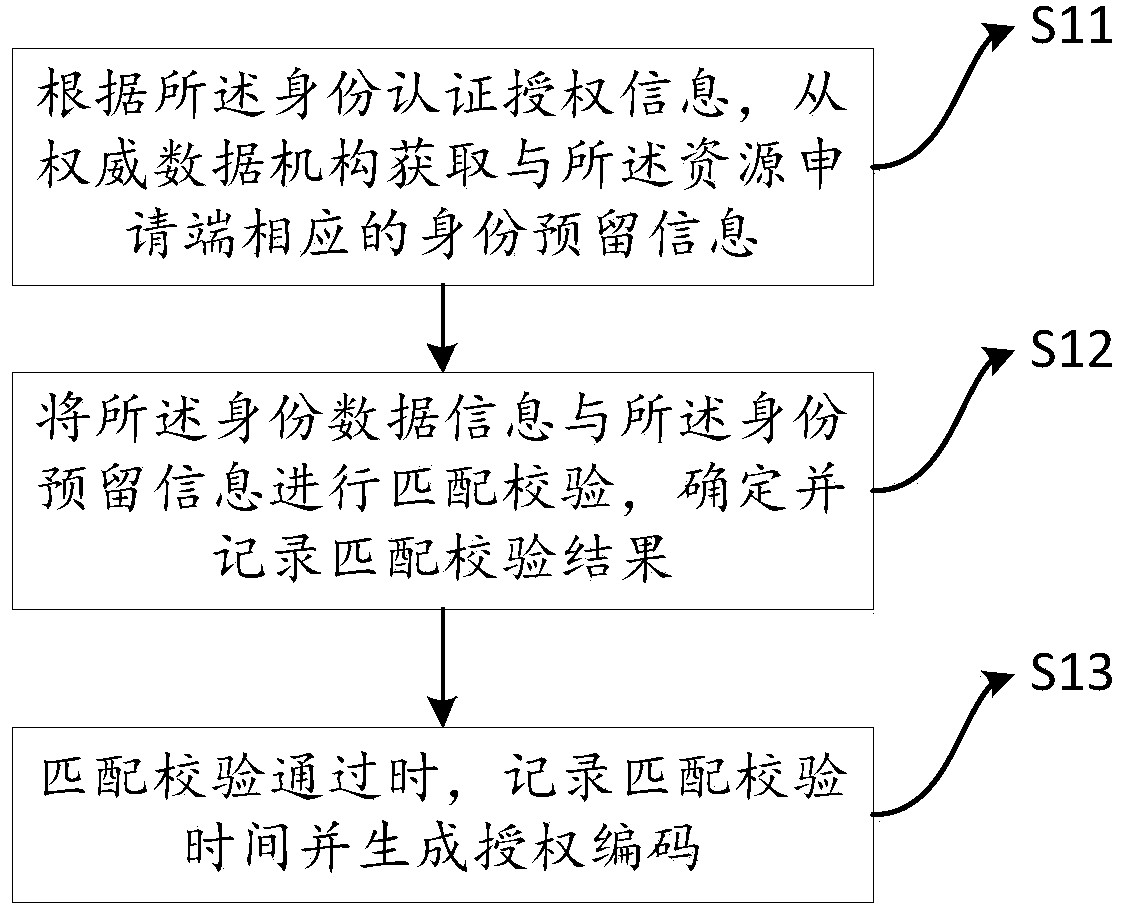 Authorization validity verification method and system, electronic equipment and storage medium