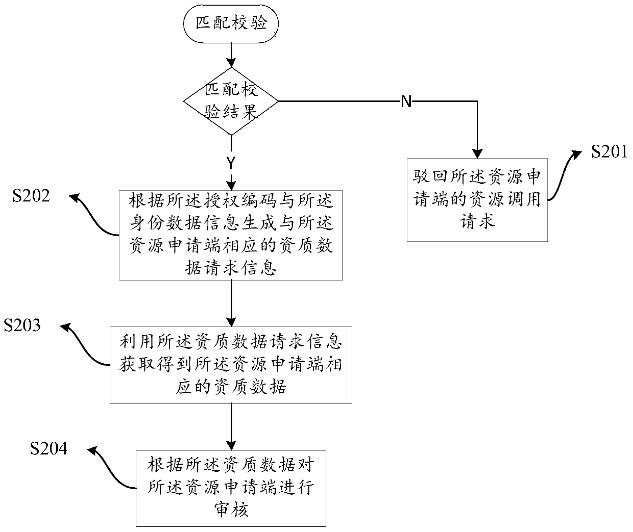 Authorization validity verification method and system, electronic equipment and storage medium