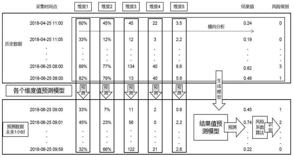 A machine learning-based risk prediction method for information system operating status