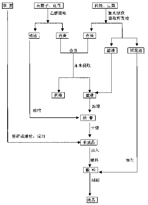 Process for preparing Tibet medicine