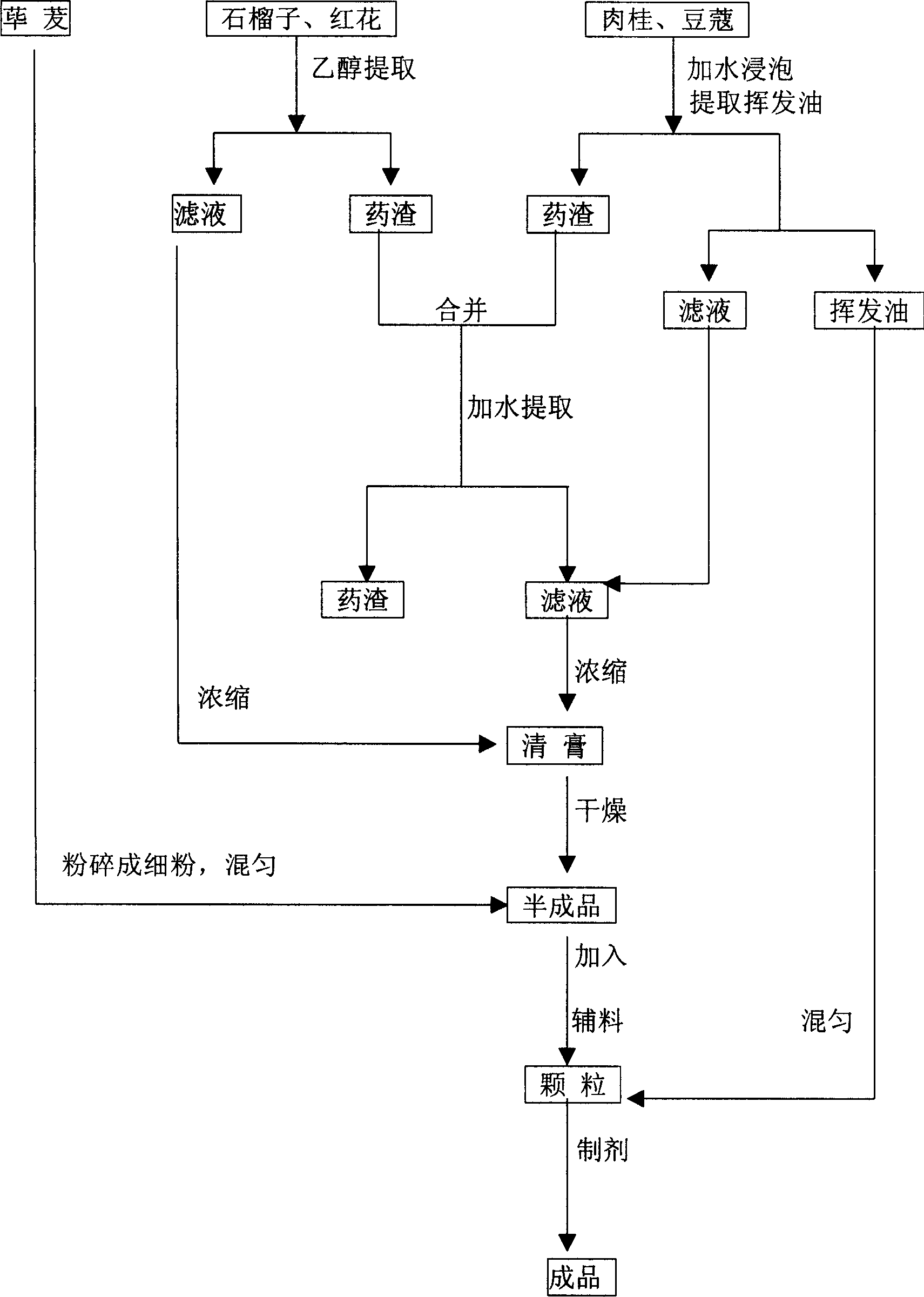 Process for preparing Tibet medicine