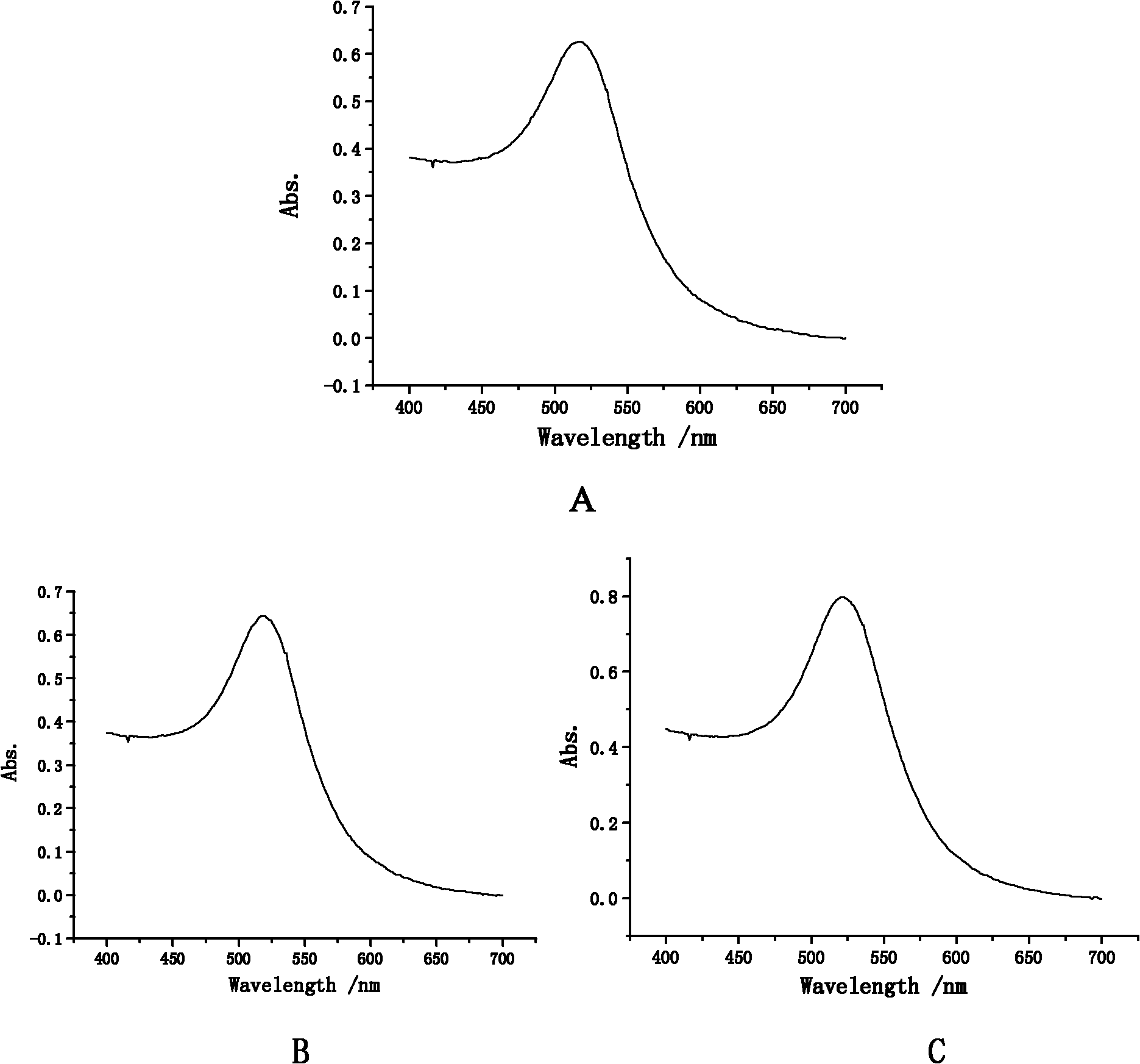 Method for preparing gold nanoparticles