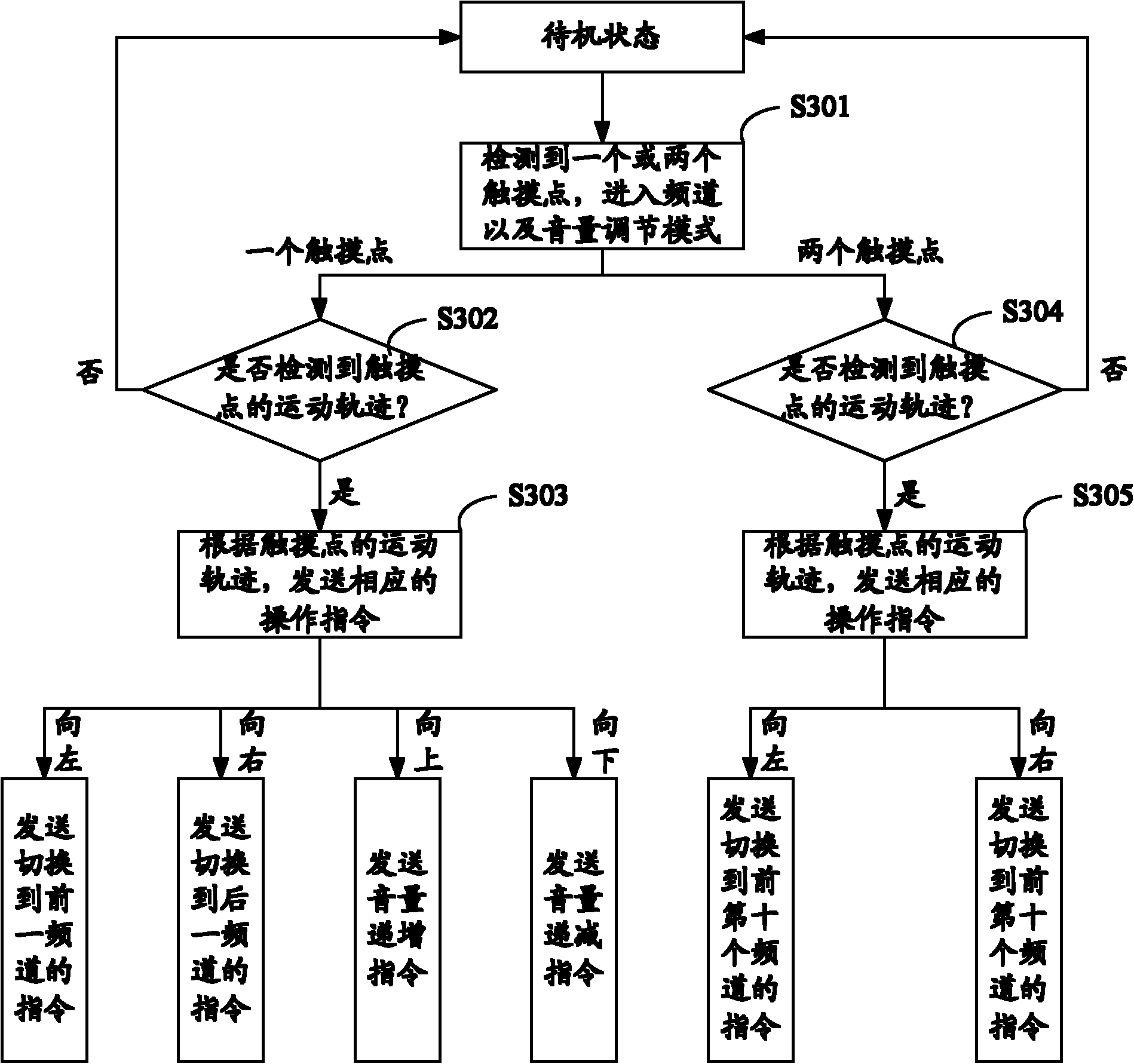 Television remote control method, device and system based on touchpad remote control