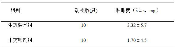 A traditional Chinese medicine spray for treating plaster allergy and preparation method thereof