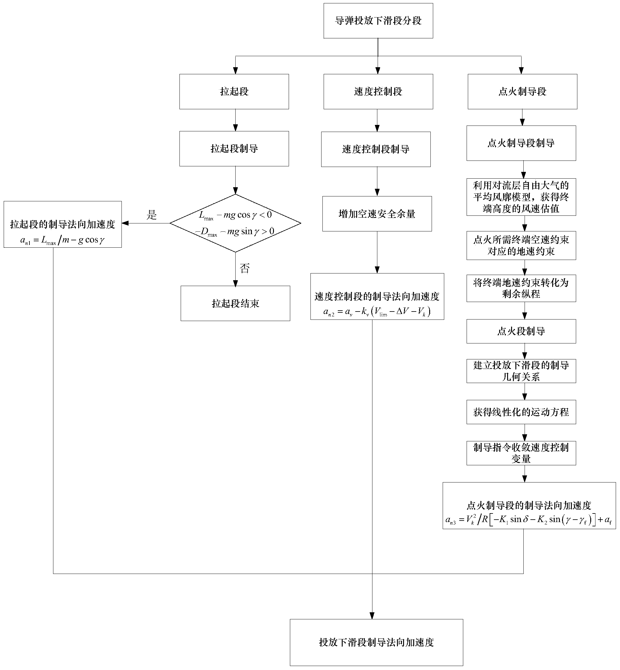 Air-to-ground guided missile projection glide-section guidance method including speed process constraint and multi-terminal constraint