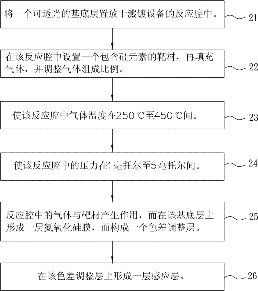 Low-color-difference touch substrate and manufacturing method thereof