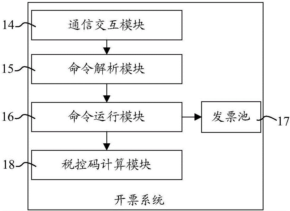 Invoicing method, invoicing system and tax control server thereof