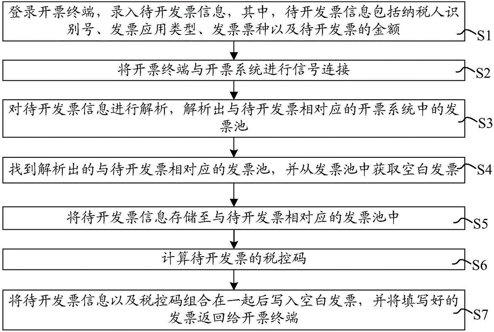 Invoicing method, invoicing system and tax control server thereof