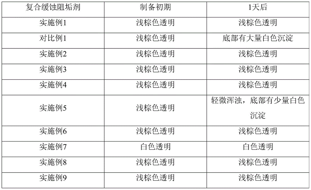 Compound corrosion and scale inhibitor and preparation method and application thereof