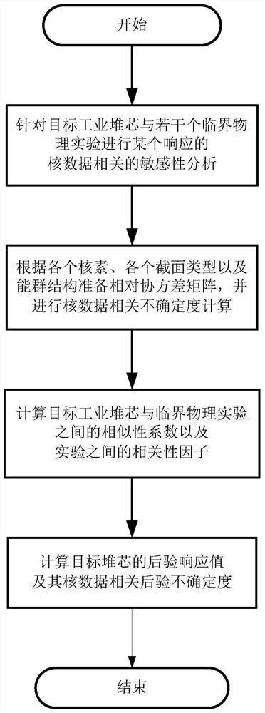 Method, device and equipment for reducing kernel data correlation calculation uncertainty and medium