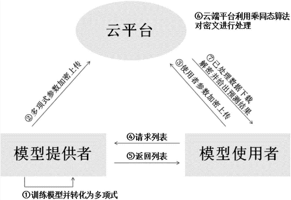 Safe data-outsourcing machine learning and data analysis method