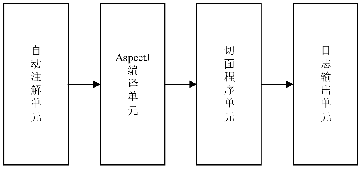 A method and system for automatically burying logs based on aop and aspectj on the android side