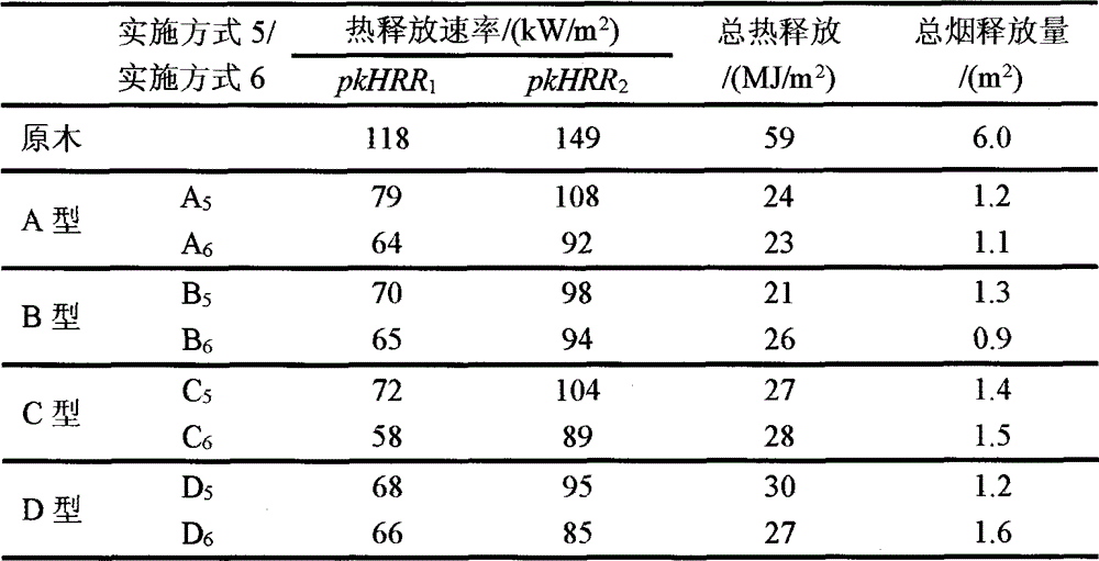 A kind of wood flame retardant and preservative and the process for preparing flame retardant and preservative wood by using the same