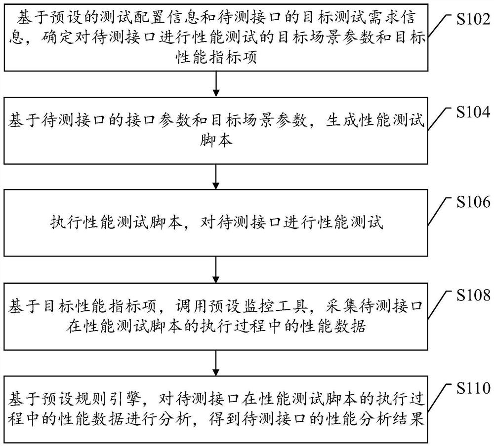 Interface performance test method and device