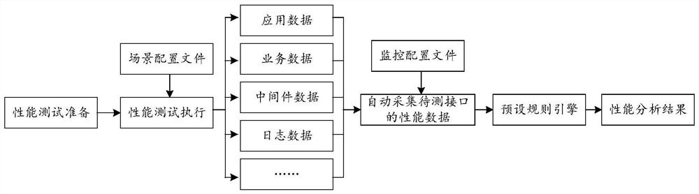 Interface performance test method and device