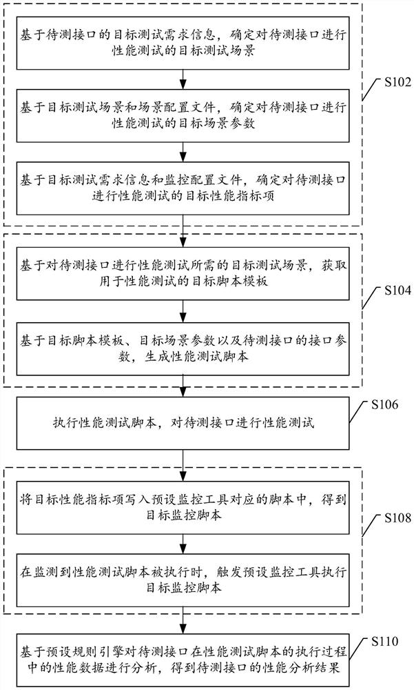 Interface performance test method and device