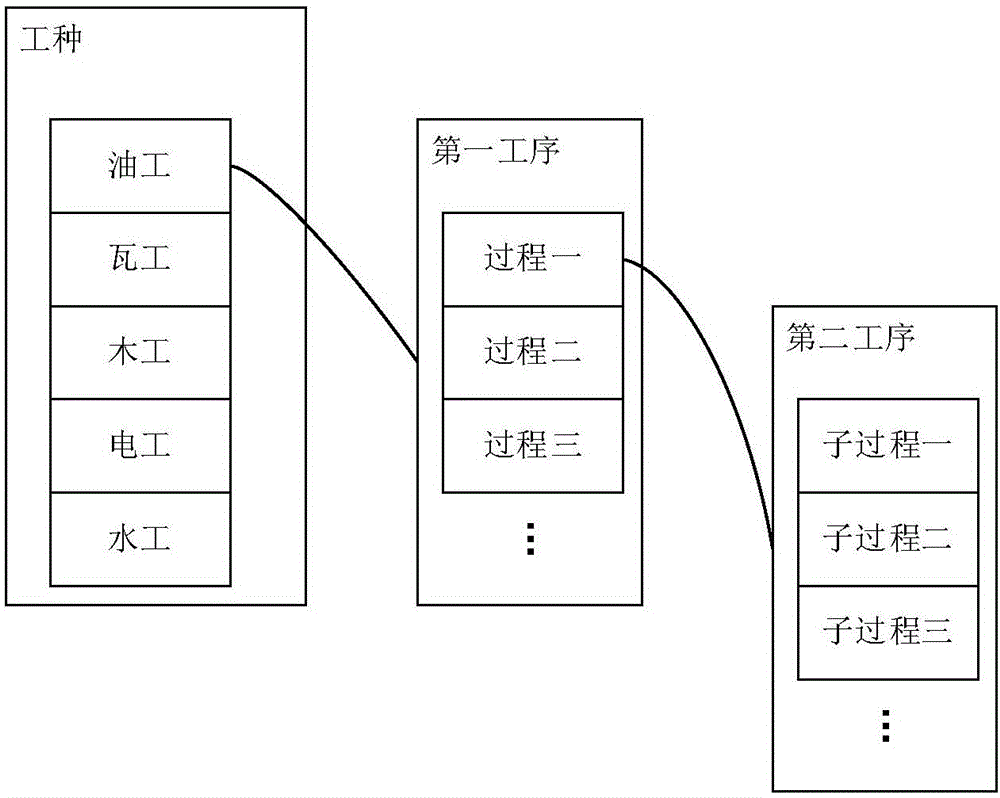 Novel home decoration supervision process management method and system