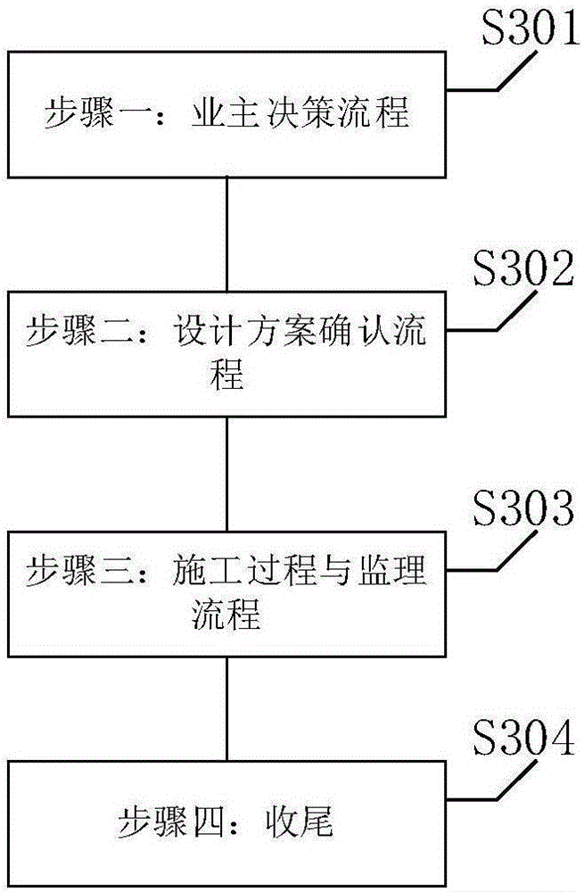 Novel home decoration supervision process management method and system