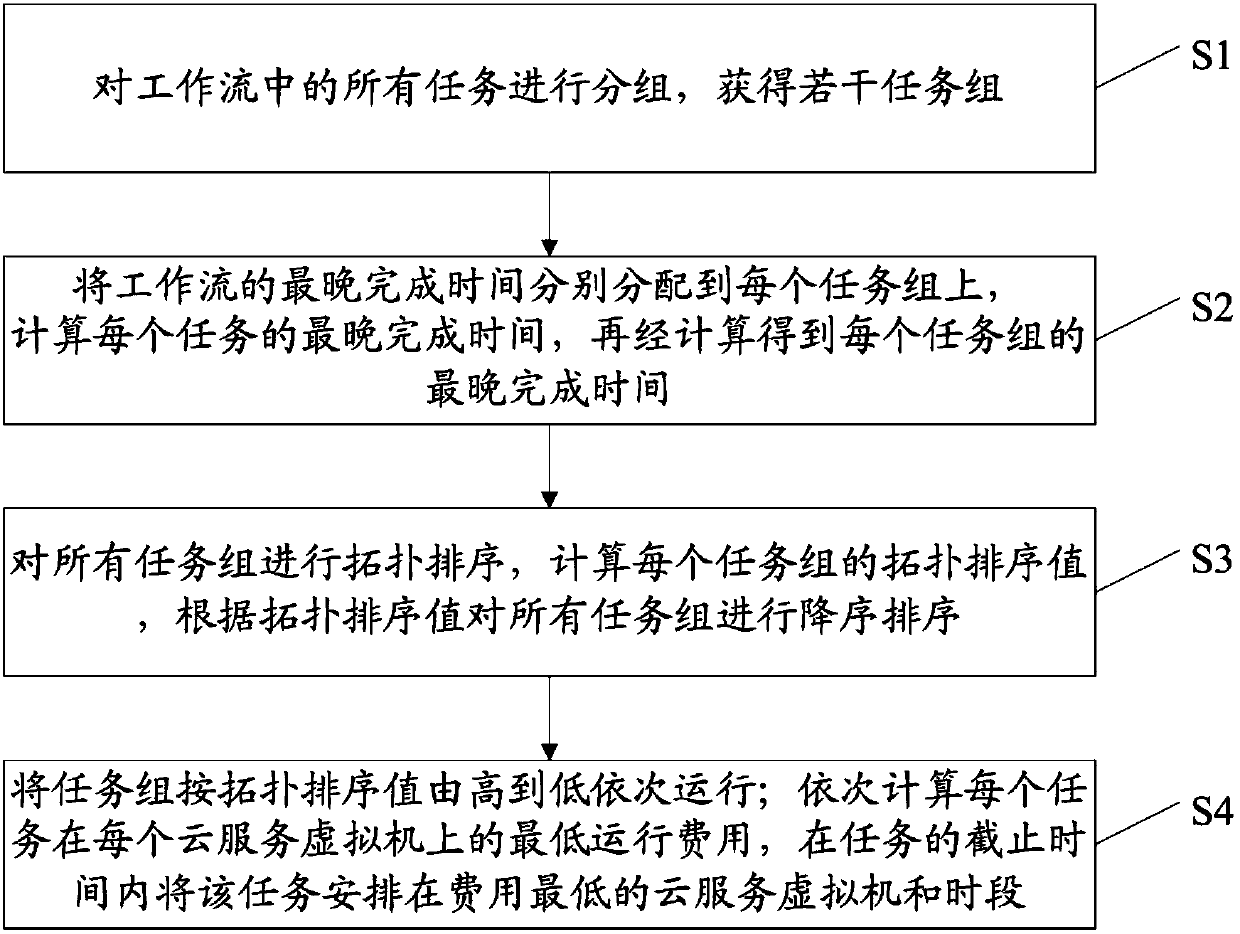 Workflow system resource scheduling method in cloud computing environment