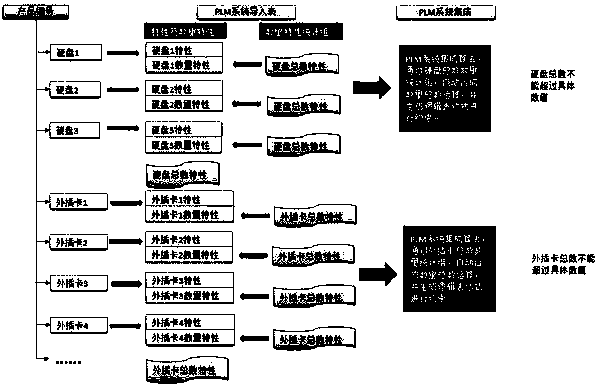 Method and system for realizing quantity statistics of various characteristics in PLM