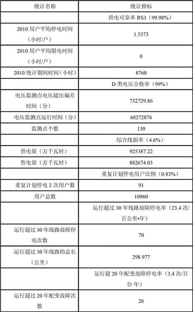 Urban power distribution network evaluation system and method