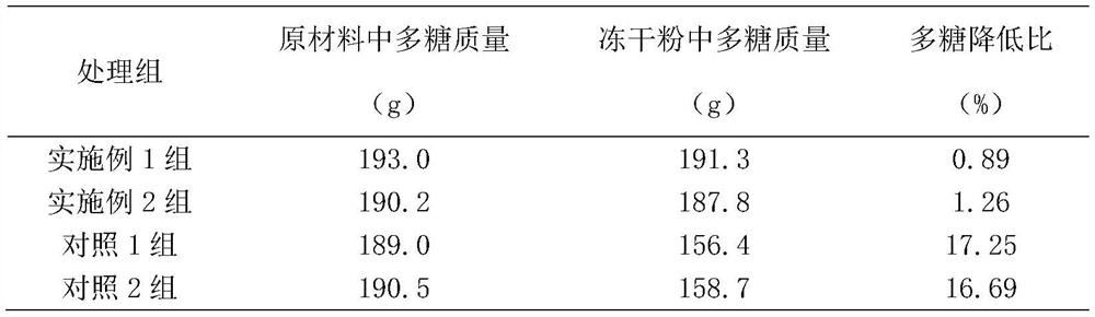 A kind of preparation technology of dendrobium officinale freeze-dried powder