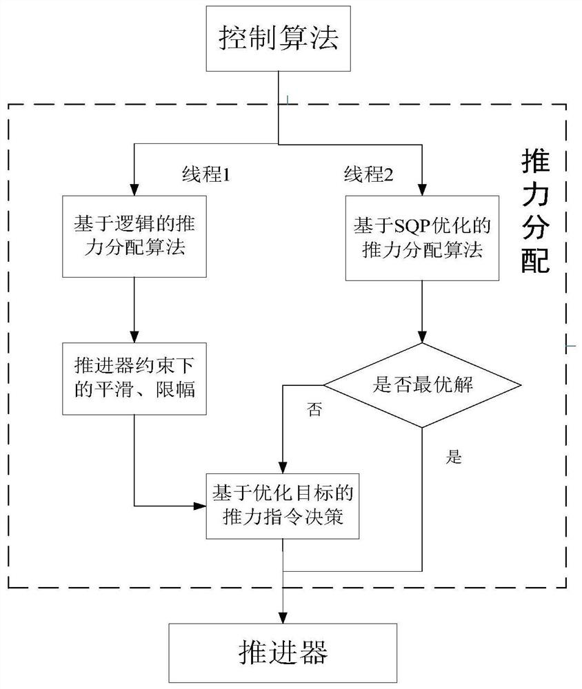 Ship real-time thrust distribution method based on double-thread parallel computing