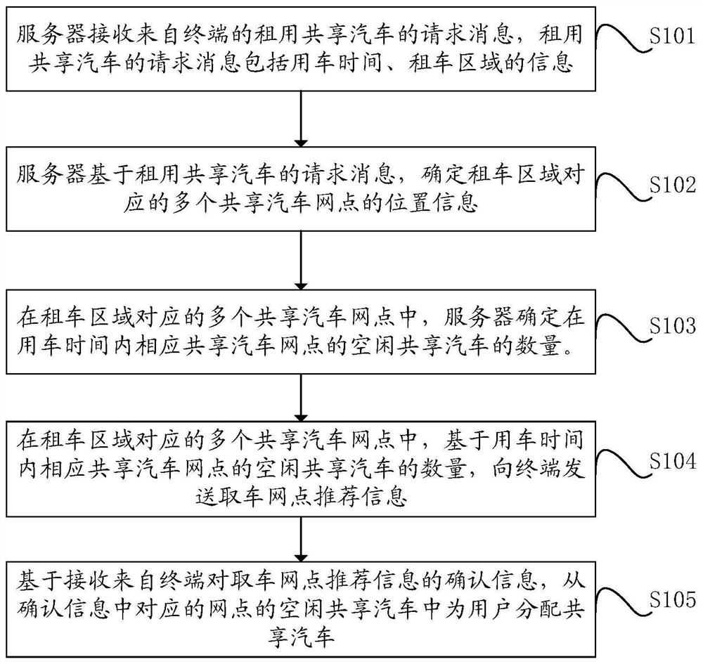 A method and device for renting a shared car