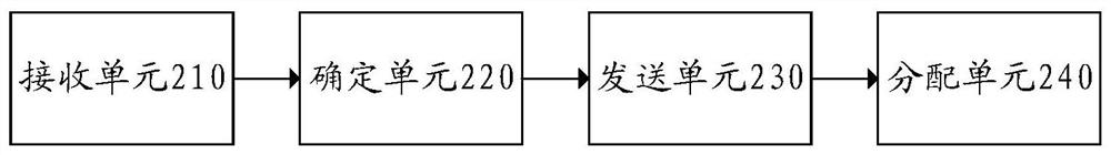 A method and device for renting a shared car