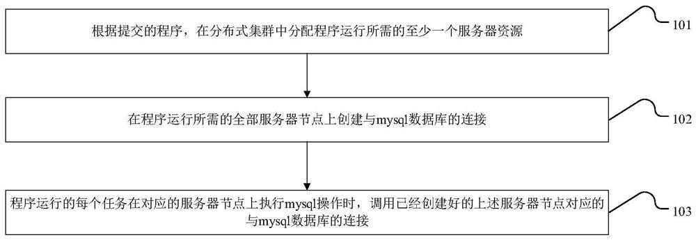 Database connection method and device for distributed cluster