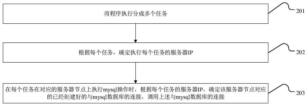 Database connection method and device for distributed cluster