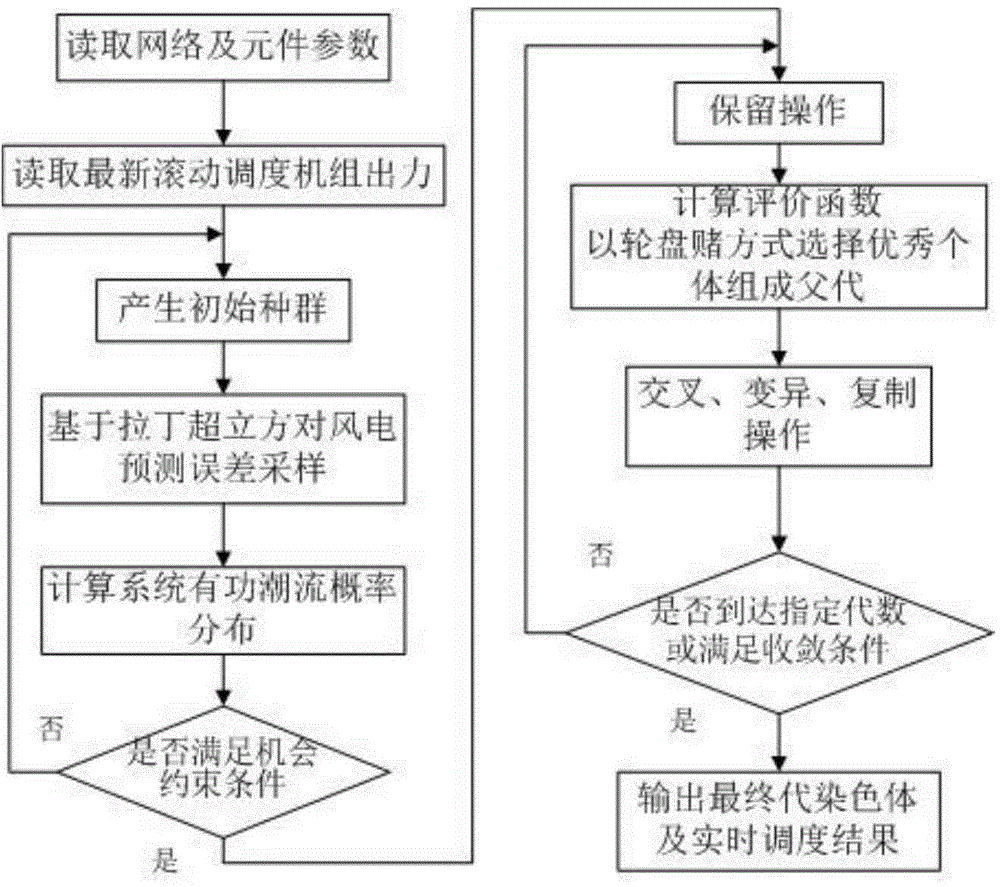 Generator set active power real-time dispatching method considering wind power prediction error