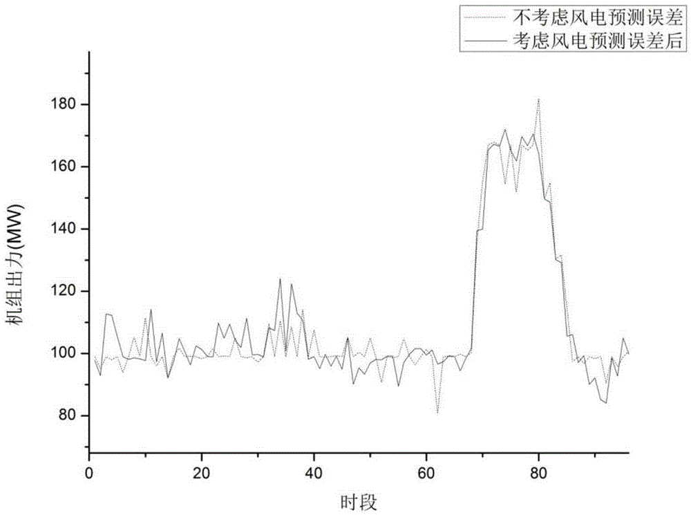 Generator set active power real-time dispatching method considering wind power prediction error