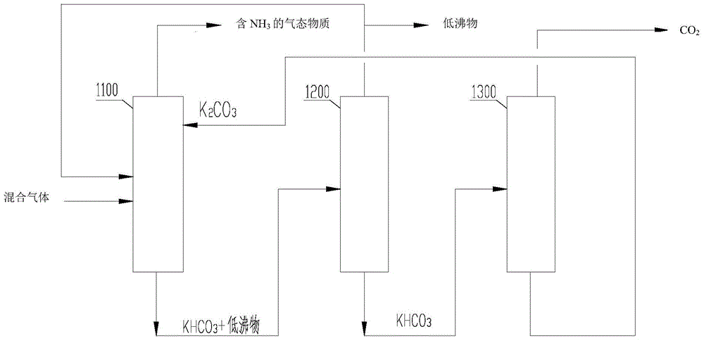 Separation device for ammonia and carbon dioxide