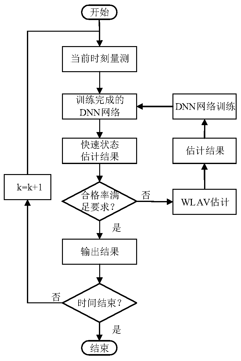 Power system fast state estimation method based on deep learning