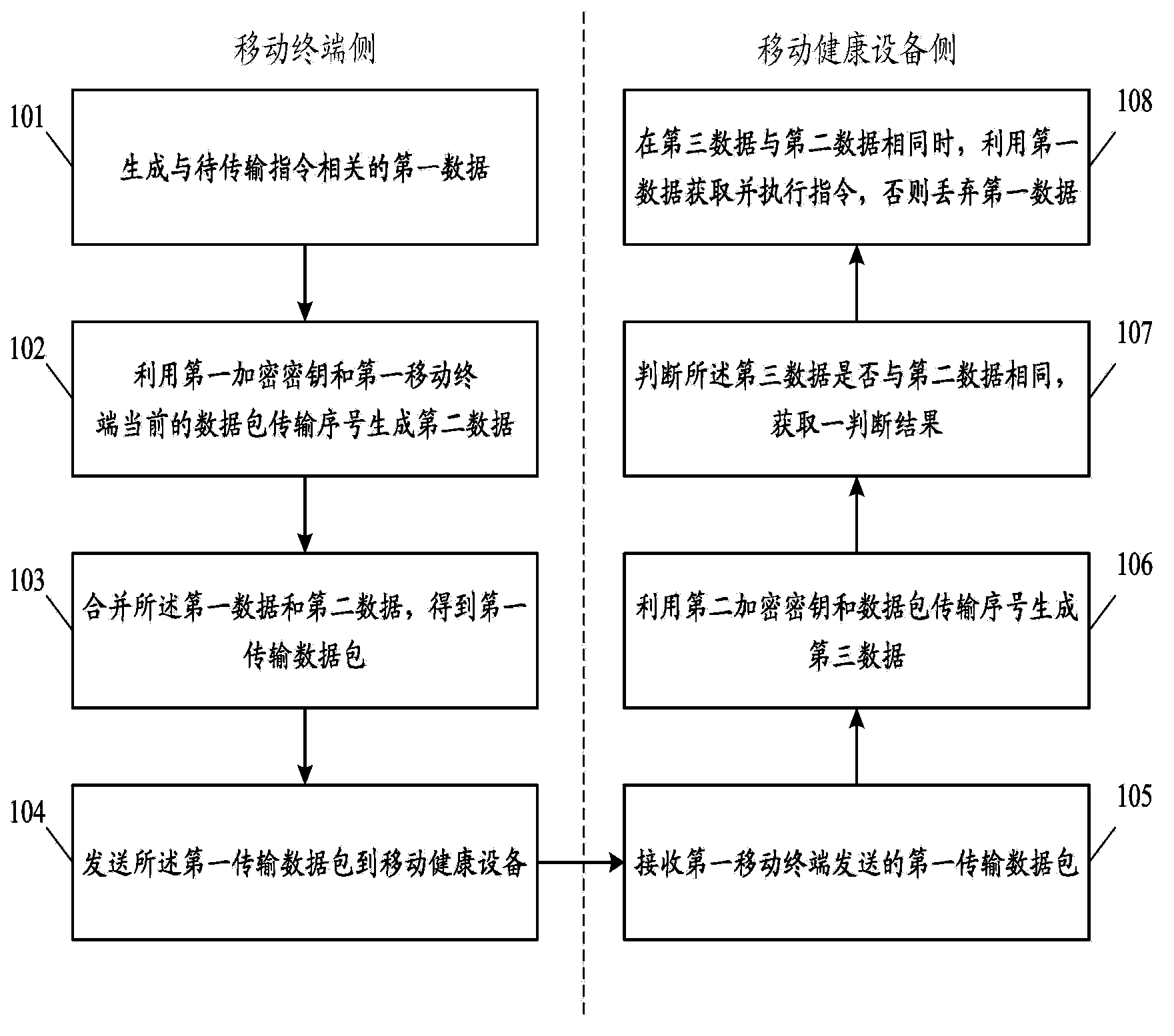 Communication safety control method and device, first mobile terminal and mobile health device