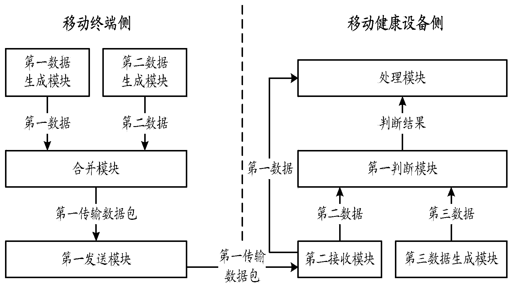 Communication safety control method and device, first mobile terminal and mobile health device