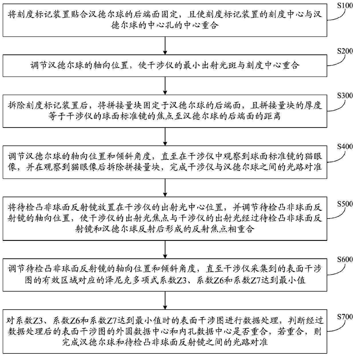 Optical Path Alignment Method for Inspection of Convex Aspheric Mirror