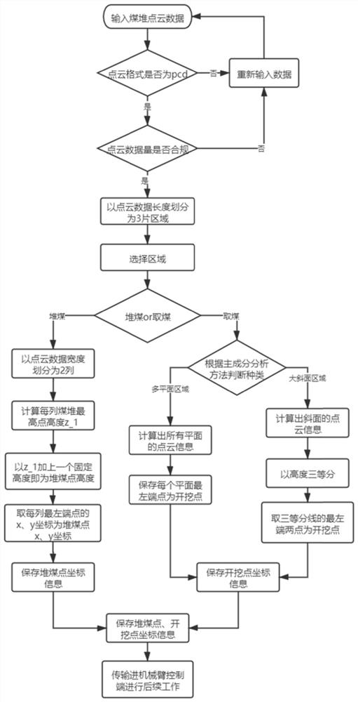 Large coal pile excavation point and stockpiling point automatic identification method and device