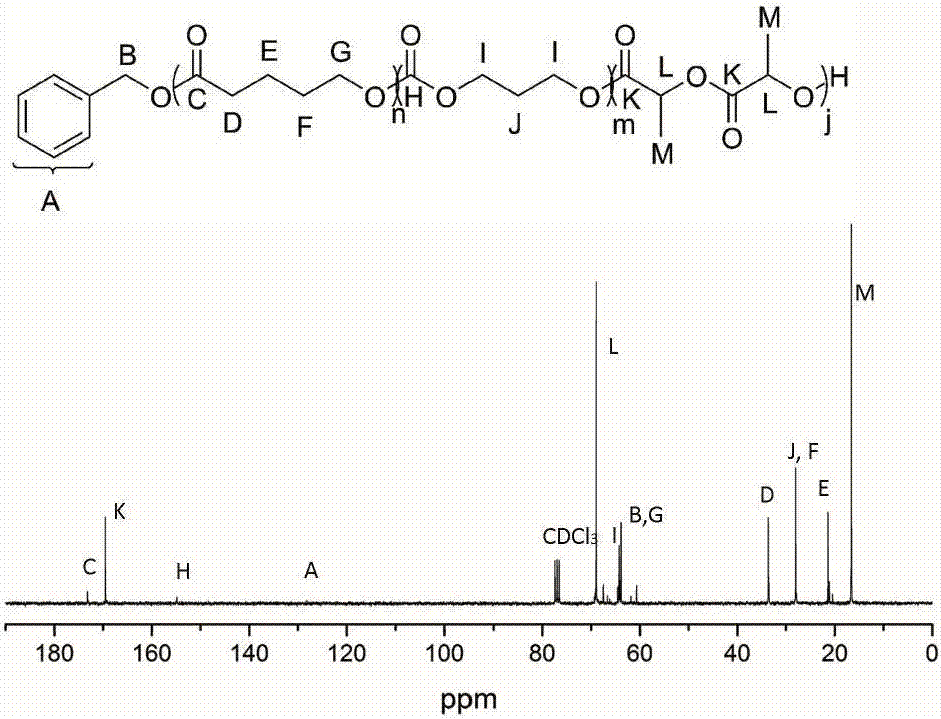 A kind of preparation method of polyester-polycarbonate-polyester multi-block copolymer