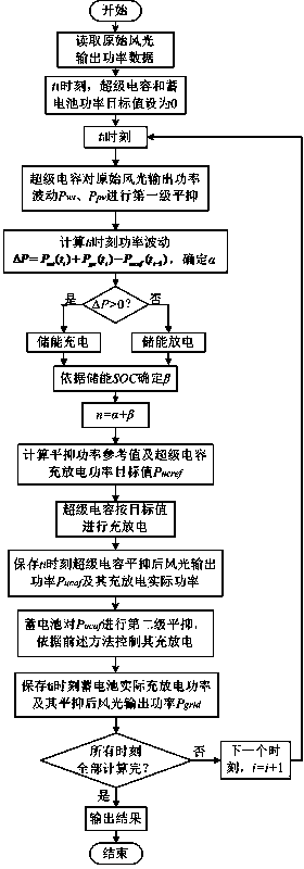 Control method for stabilizing wind and light output power fluctuation through hybrid energy storage system