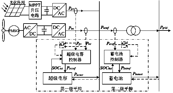 Control method for stabilizing wind and light output power fluctuation through hybrid energy storage system