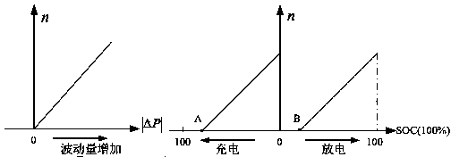 Control method for stabilizing wind and light output power fluctuation through hybrid energy storage system