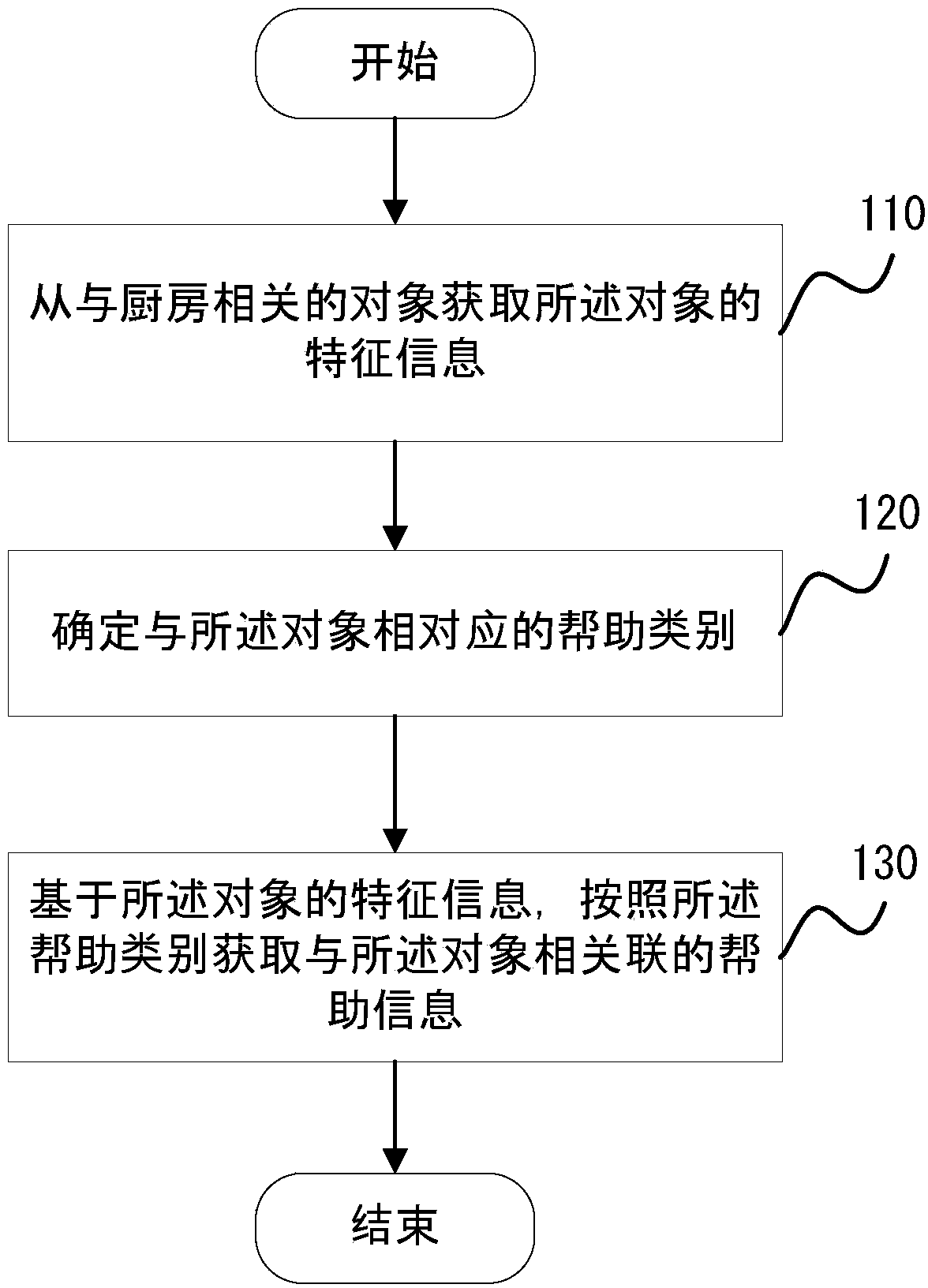 Kitchen management method and device