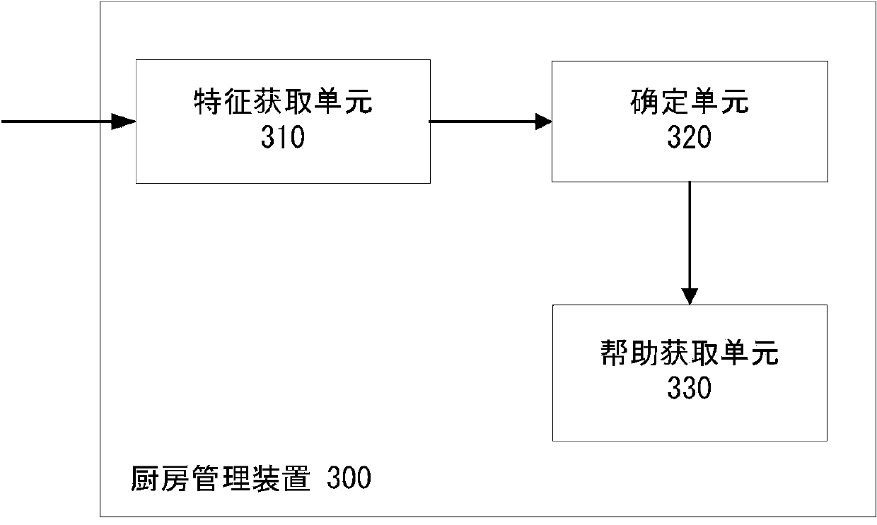 Kitchen management method and device