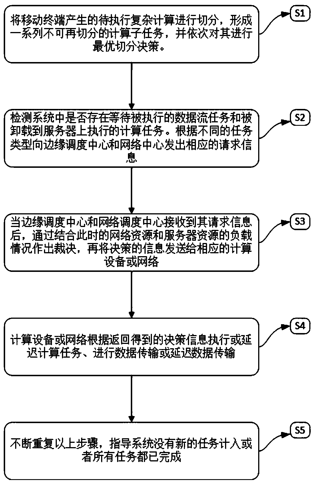 Task collaborative online scheduling method for edge computing environment