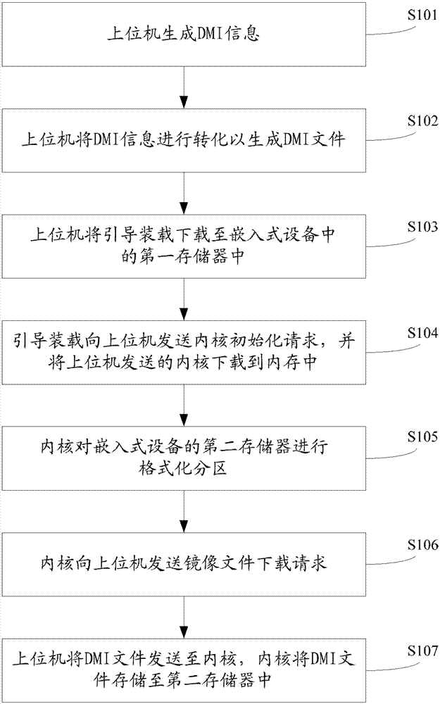 DMI information storage method and system